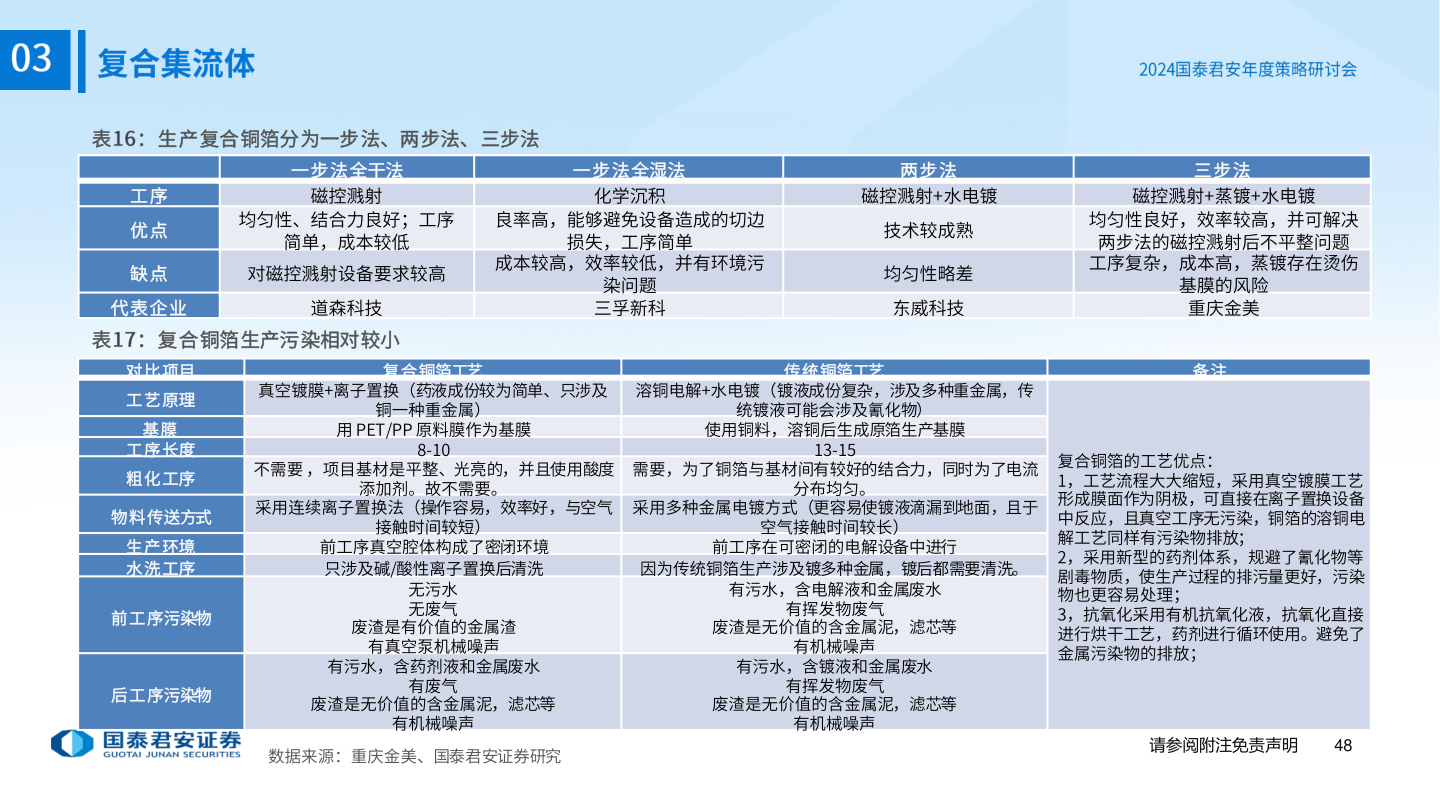 咨询大家表 ：生产复合铜箔分为一步法、两步法、三步法