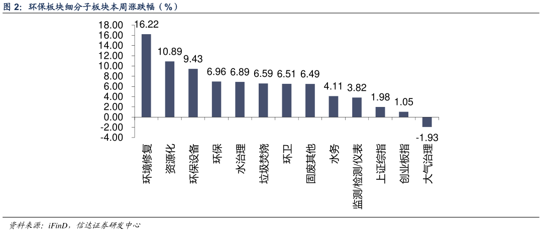 如何才能环保板块细分子板块本周涨跌幅（%） 监