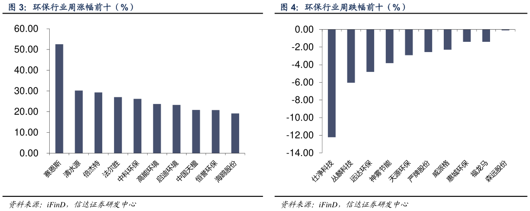 咨询大家环保行业周跌幅前十（%）