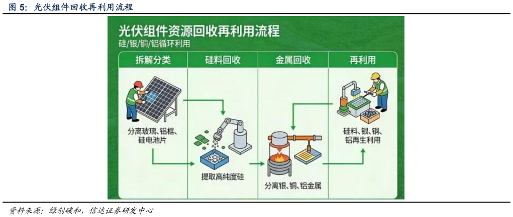 如何看待光伏组件回收再利用流程