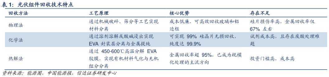 你知道光伏组件回收技术特点