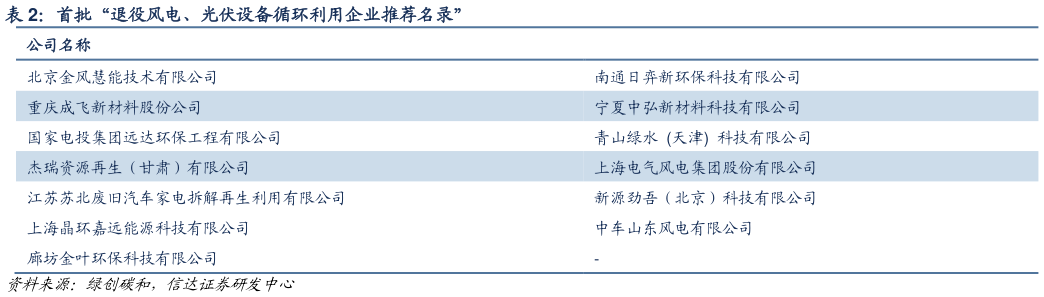 咨询大家首批“退役风电、光伏设备循环利用企业推荐名录”