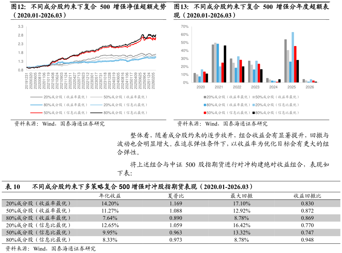 想关注一下不同成分股约束下复合 500 增强净值超额走势