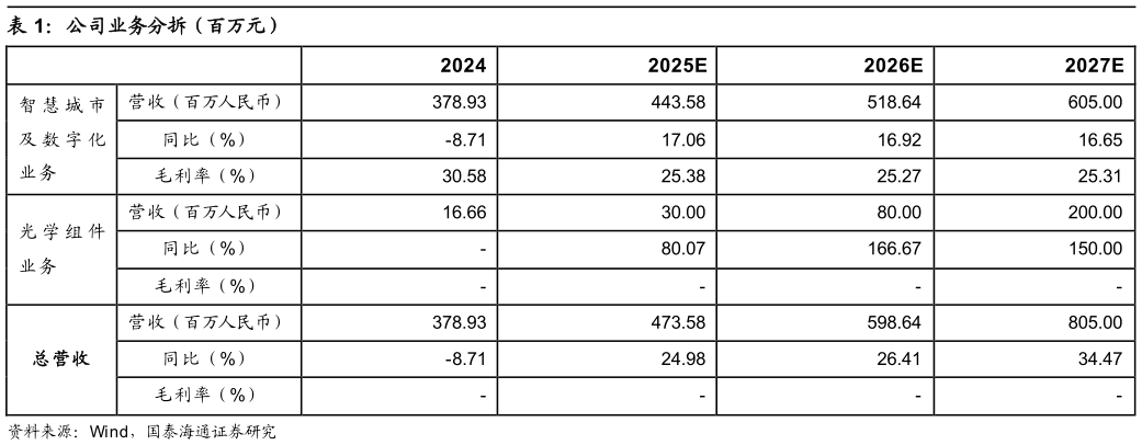 我想了解一下公司业务分拆（百万元）