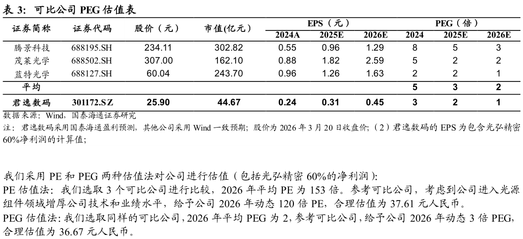 怎样理解可比公司 PEG 估值表