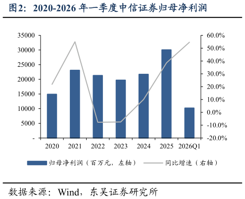 怎样理解2020-2026 年一季度中信证券归母净利润