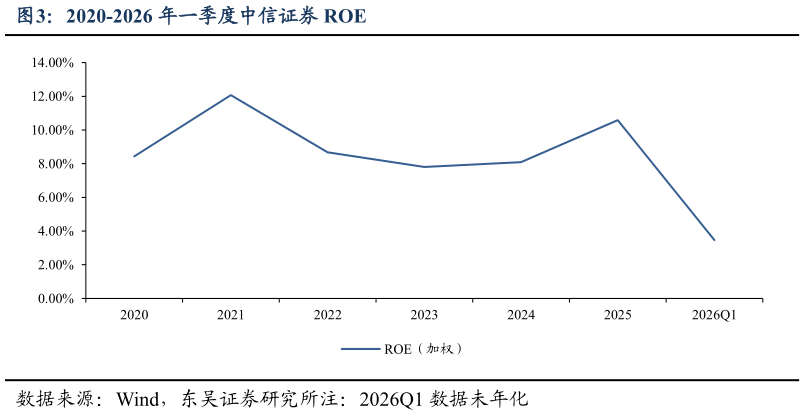如何看待2020-2026 年一季度中信证券 ROE