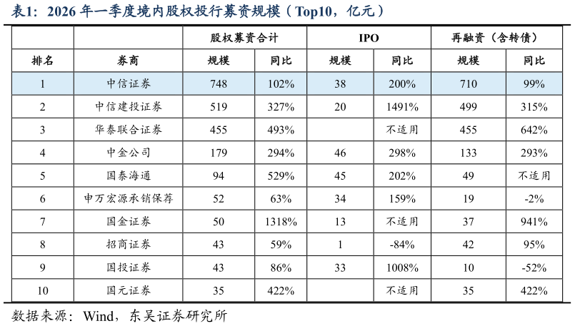 如何看待2026 年一季度境内股权投行募资规模（Top10，亿元）