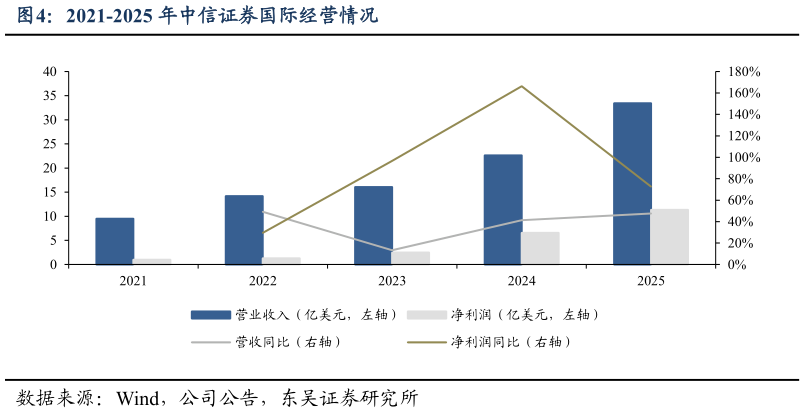 你知道2021-2025 年中信证券国际经营情况