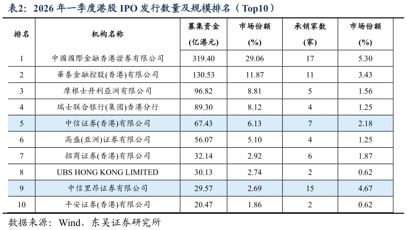 请问一下2026 年一季度港股 IPO 发行数量及规模排名（Top10）