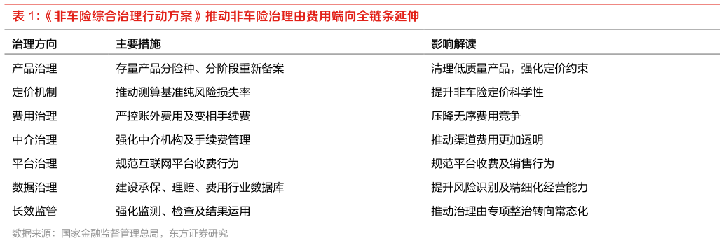 如何了解非车险综合治理行动方案推动非车险治理由费用端向全链条延伸