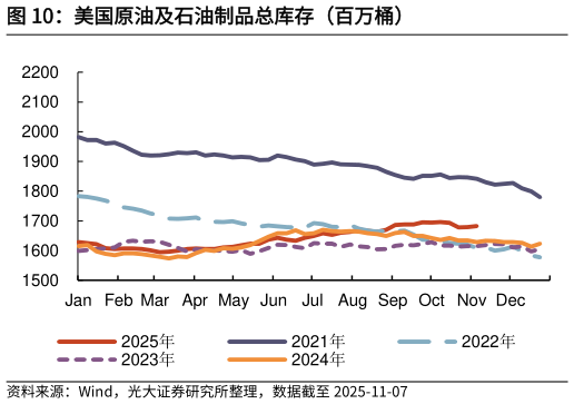 你知道美国原油及石油制品总库存（百万桶）