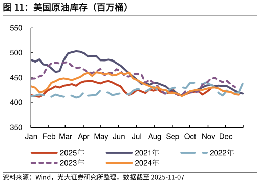 想问下各位网友美国原油库存（百万桶）