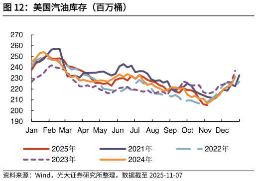 如何解释美国汽油库存（百万桶）