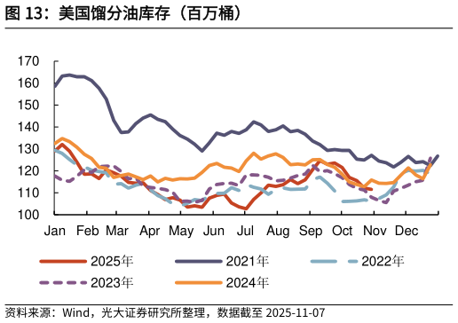 请问一下美国馏分油库存（百万桶）