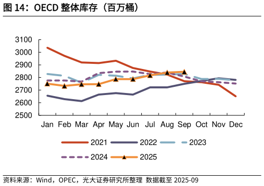 谁知道OECD 整体库存（百万桶）