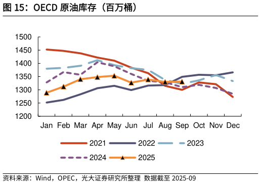 如何了解OECD 原油库存（百万桶）