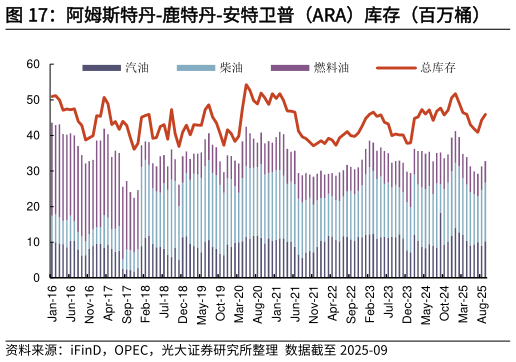 谁能回答阿姆斯特丹-鹿特丹-安特卫普（ARA）库存（百万桶）