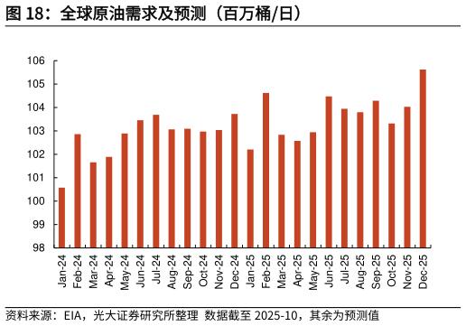 如何了解全球原油需求及预测（百万桶日）