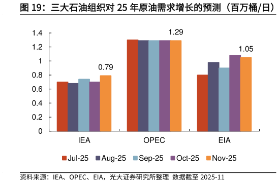 谁知道三大石油组织对 25 年原油需求增长的预测（百万桶日）