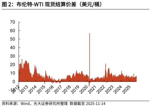 各位网友请教一下布伦特-WTI 现货结算价差（美元桶）