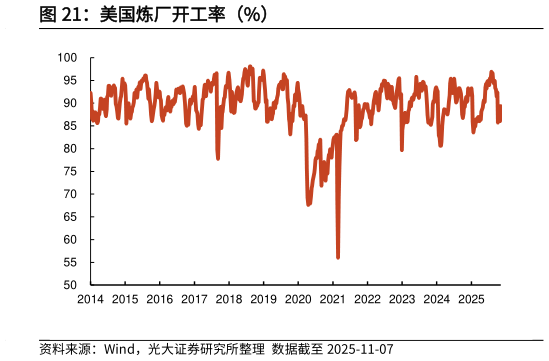 谁知道美国炼厂开工率（%）