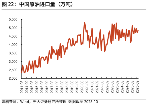 想关注一下中国原油进口量（万吨）