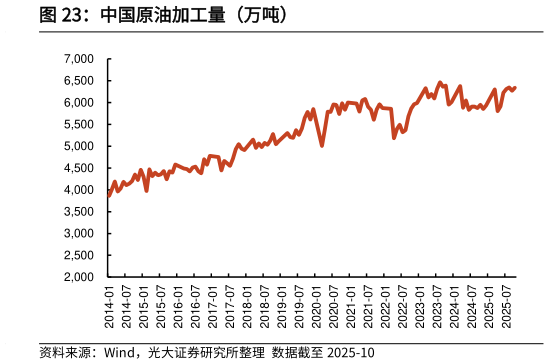 你知道中国原油加工量（万吨）