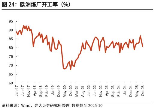 咨询大家欧洲炼厂开工率（%）