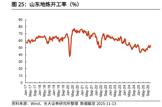 想关注一下山东地炼开工率（%）