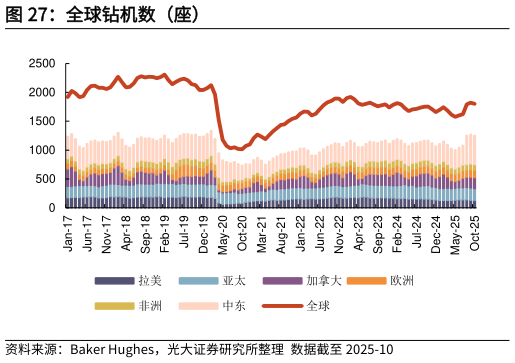 你知道全球钻机数（座）