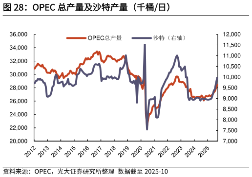 如何解释OPEC 总产量及沙特产量（千桶日）