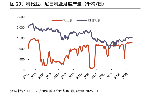 谁知道利比亚、尼日利亚月度产量（千桶日）