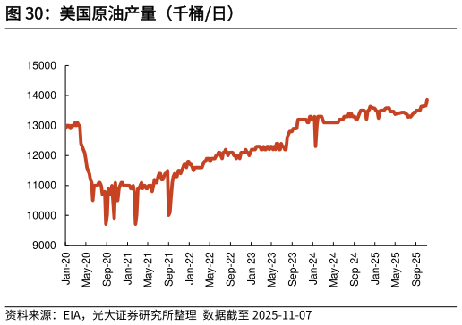 如何了解美国原油产量（千桶日）