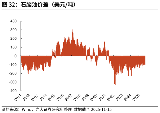 想关注一下石脑油价差（美元吨）