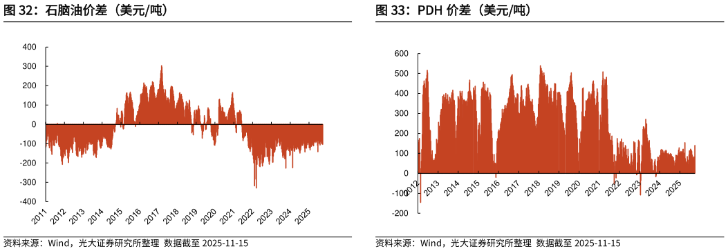谁能回答PDH 价差（美元吨）