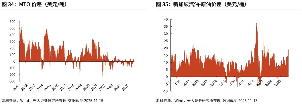 如何解释新加坡汽油-原油价差（美元桶）MTO 价差（美元吨）