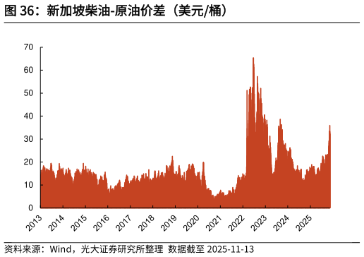 咨询下各位新加坡柴油-原油价差（美元桶）