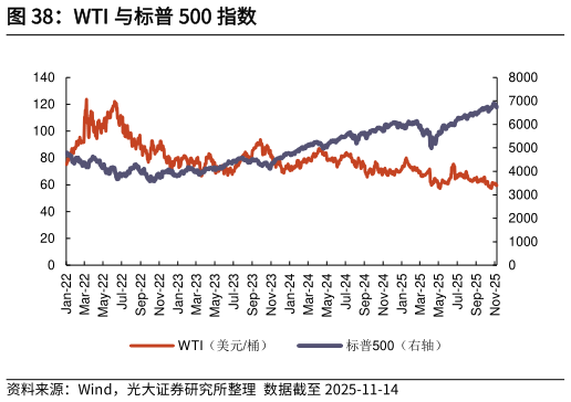 请问一下WTI 与标普 500 指数
