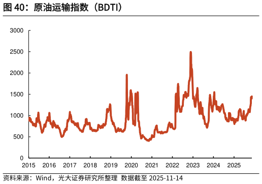 想关注一下原油运输指数（BDTI）
