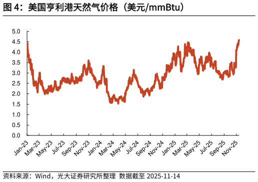 怎样理解美国亨利港天然气价格（美元mmBtu）