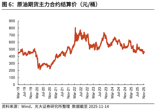 如何了解原油期货主力合约结算价（元桶）
