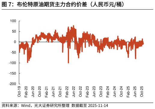 谁知道布伦特原油期货主力合约价差（人民币元桶）