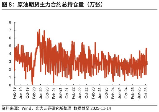 想问下各位网友原油期货主力合约总持仓量（万张）
