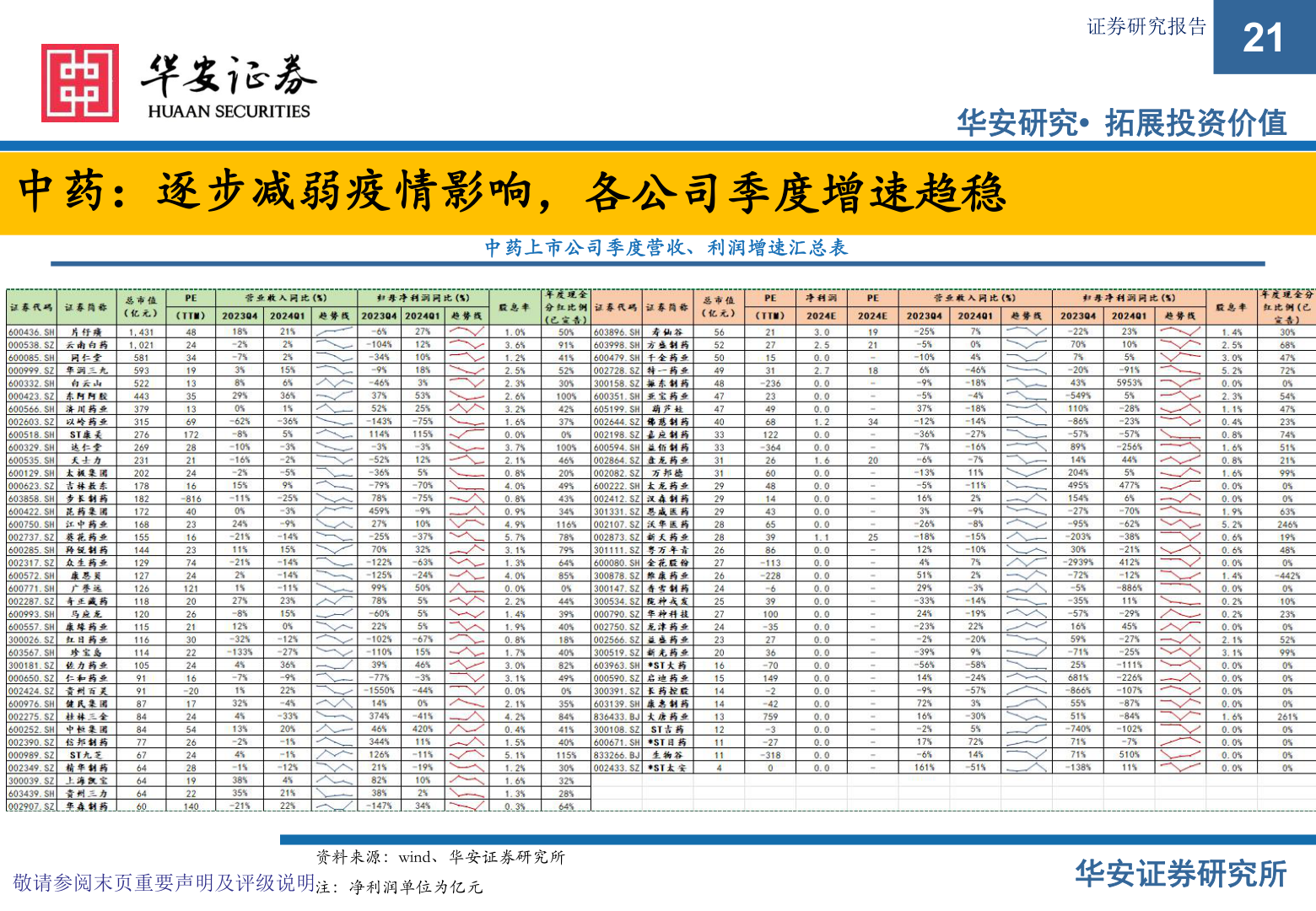 咨询大家中药：逐步减弱疫情影响，各公司季度增速趋稳?