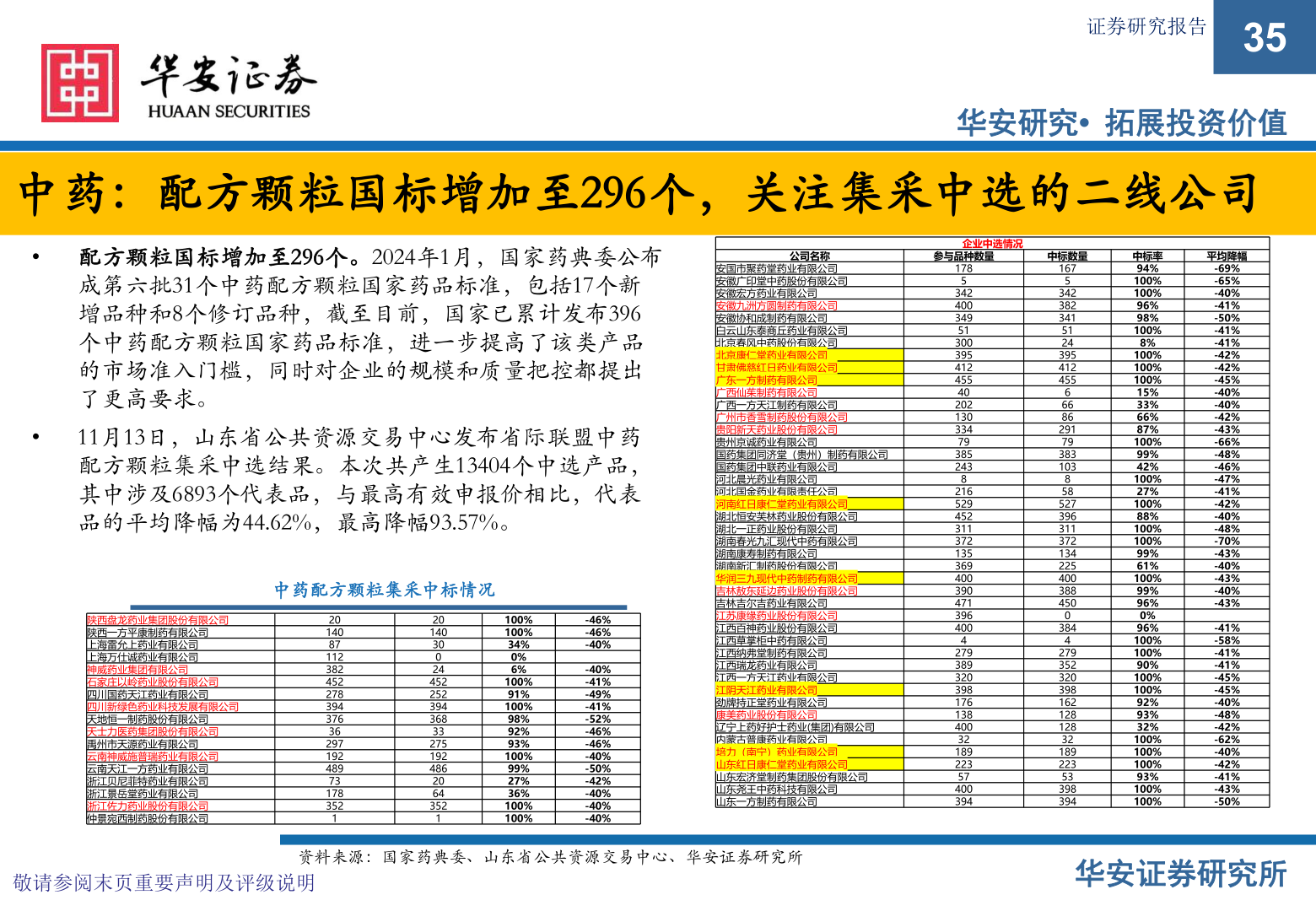 如何解释中药：配方颗粒国标增加至296个，关注集采中选的二线公司?