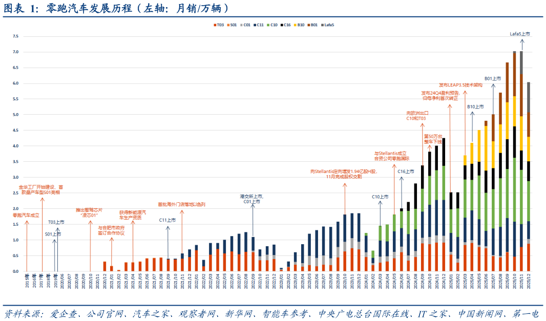 我想了解一下零跑汽车发展历程（左轴：月销万辆）