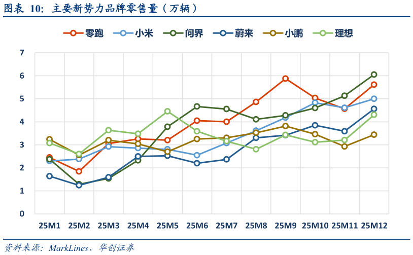 咨询下各位主要新势力品牌零售量（万辆）