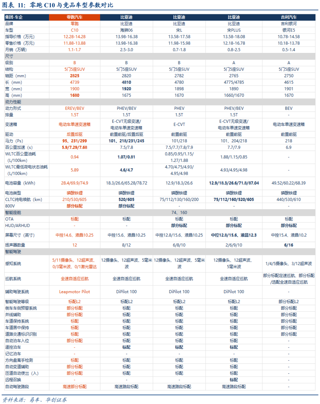我想了解一下零跑 C10 与竞品车型参数对比