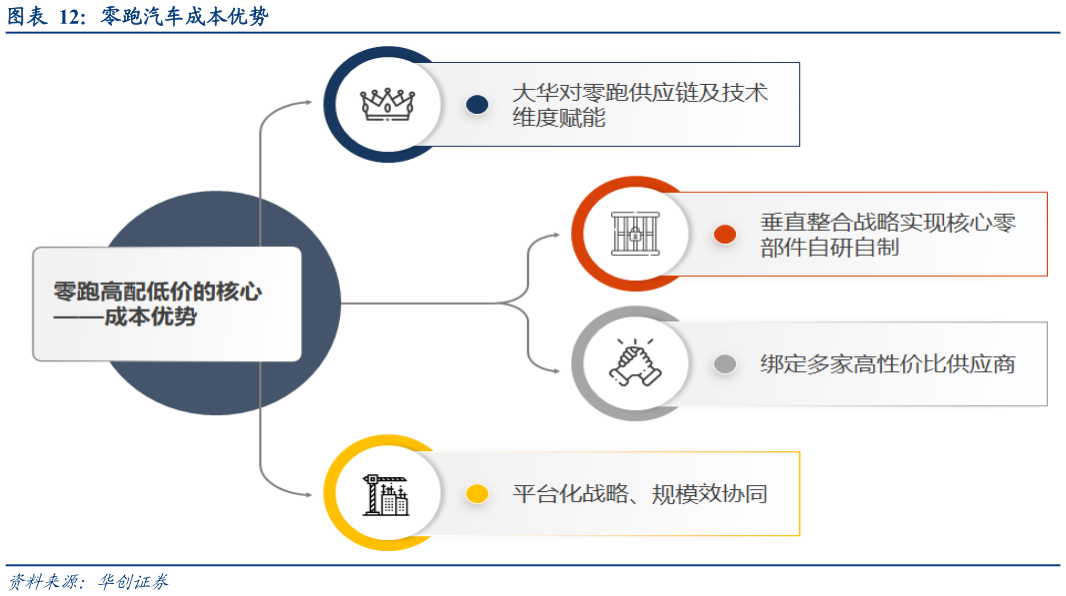 如何了解零跑汽车成本优势